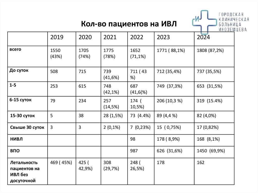 Кол-во пациентов на ИВЛ