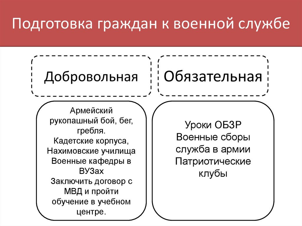 Подготовка граждан к военной службе