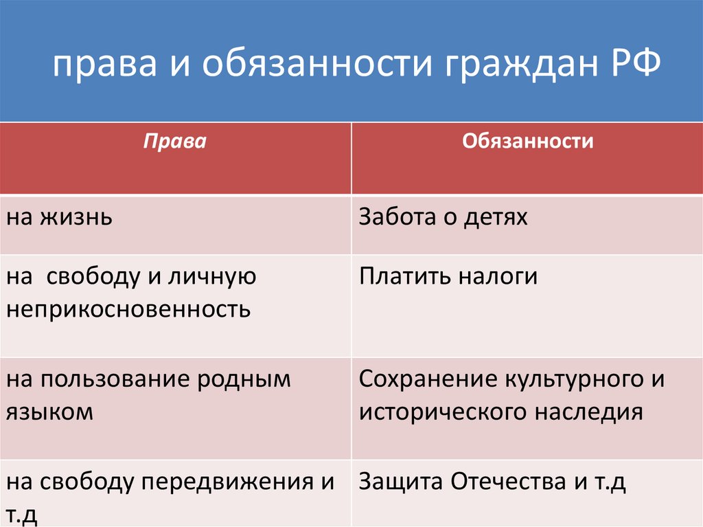 права и обязанности граждан РФ