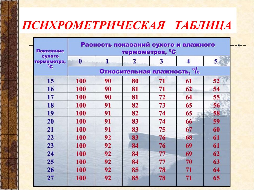 ПСИХРОМЕТРИЧЕСКАЯ ТАБЛИЦА