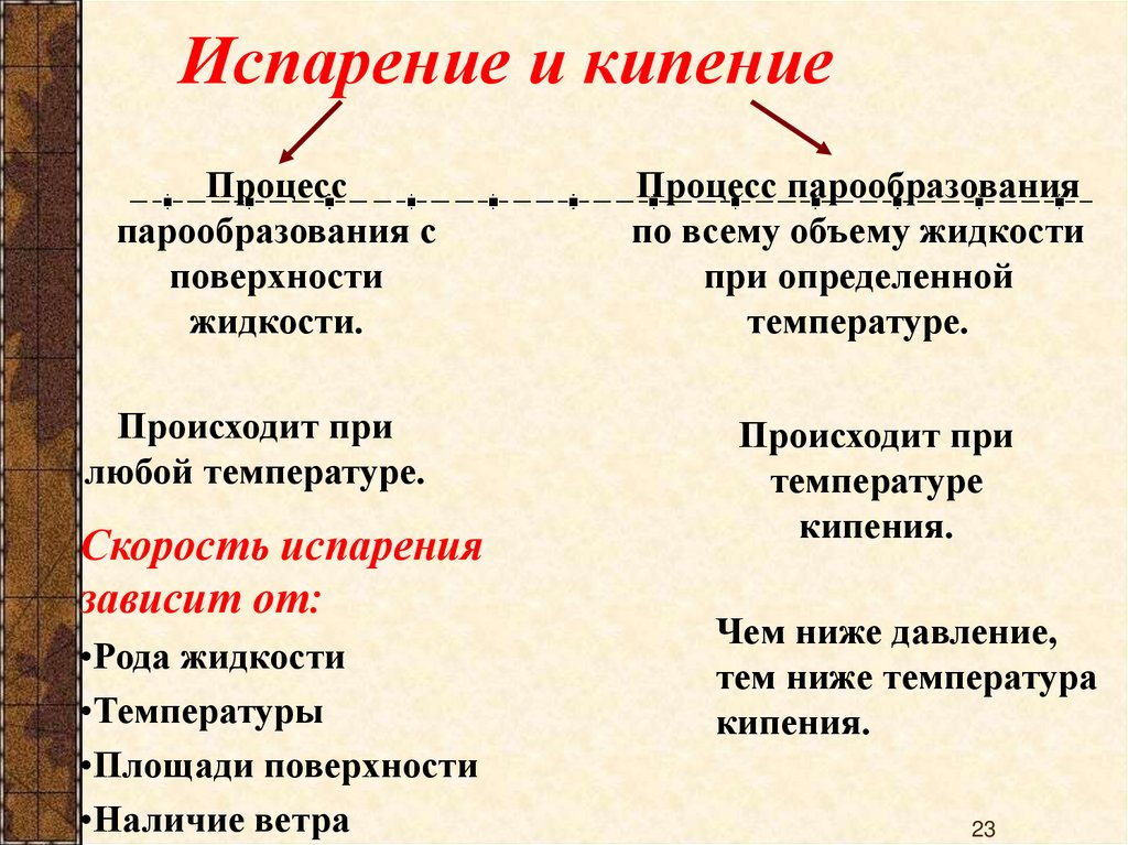 Испарение и кипение