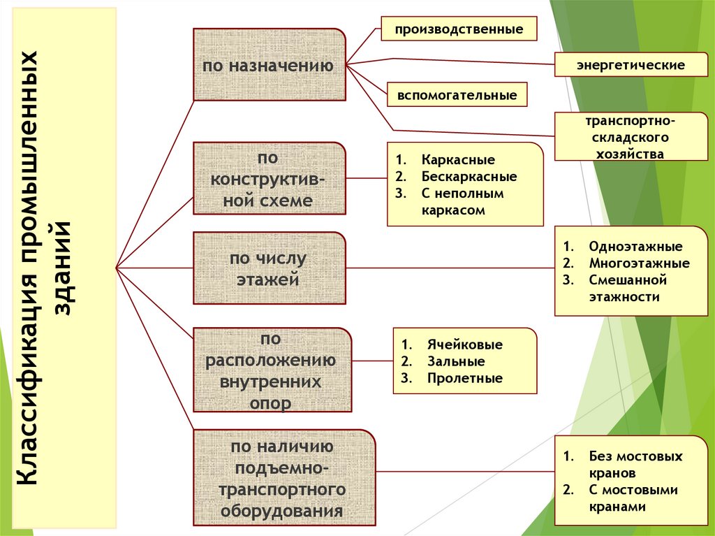 Классификация промышленных зданий