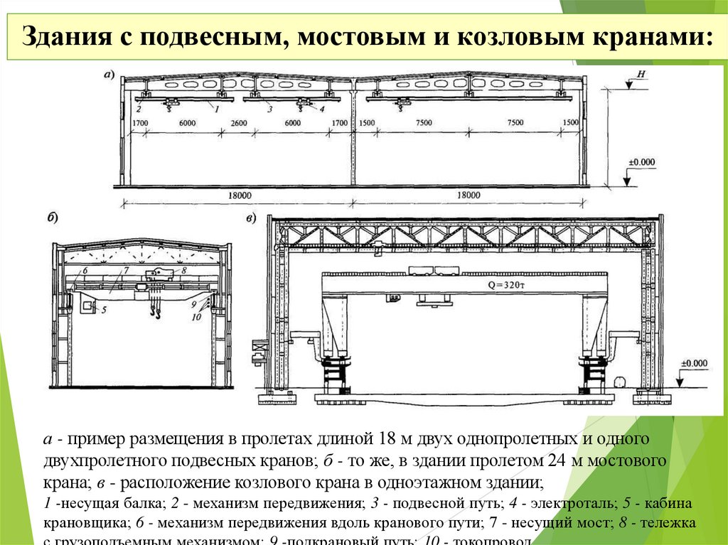 Здания с подвесным, мостовым и козловым кранами: