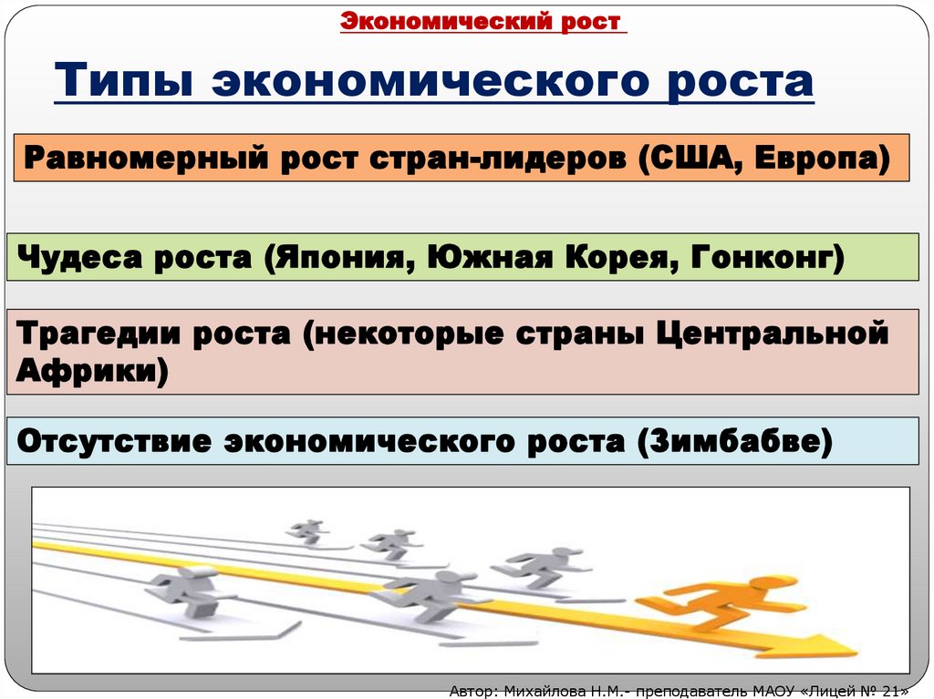 Типы экономического роста