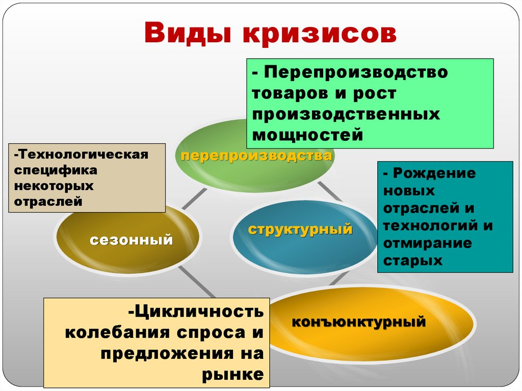 Виды кризисов