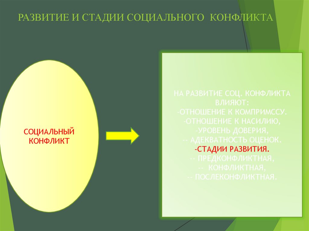 РАЗВИТИЕ И СТАДИИ СОЦИАЛЬНОГО КОНФЛИКТА