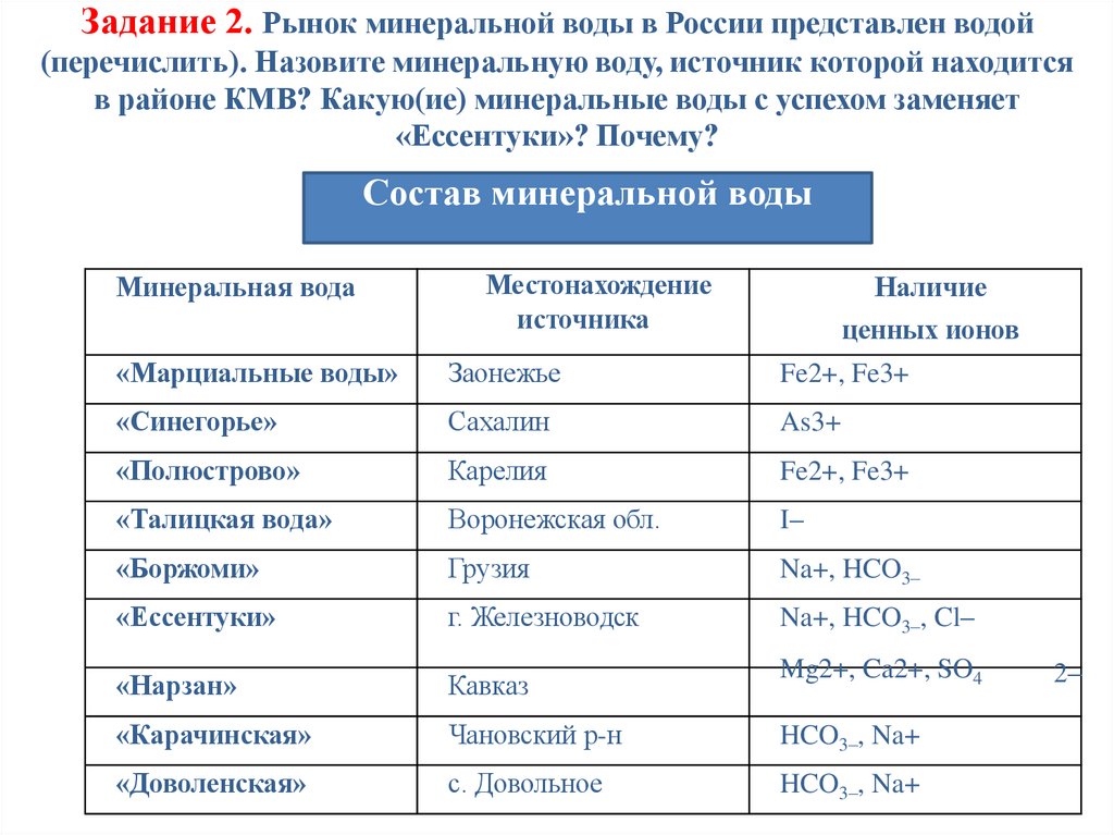 Задание 2. Рынок минеральной воды в России представлен водой (перечислить). Назовите минеральную воду, источник которой
