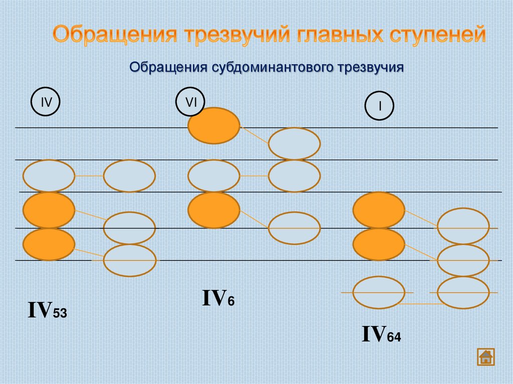 Обращения трезвучий главных ступеней