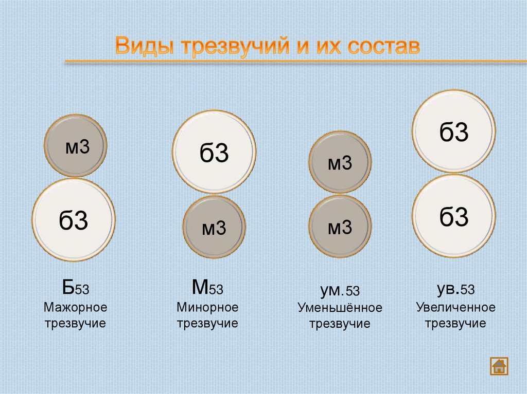 Виды трезвучий и их состав