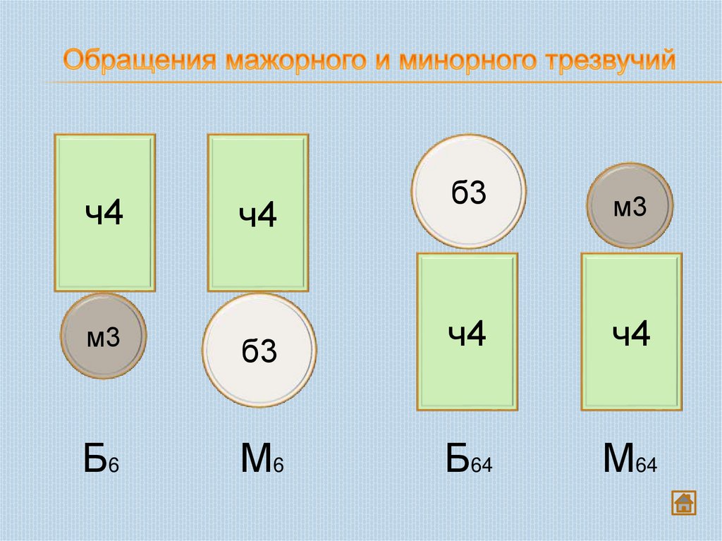 Обращения мажорного и минорного трезвучий