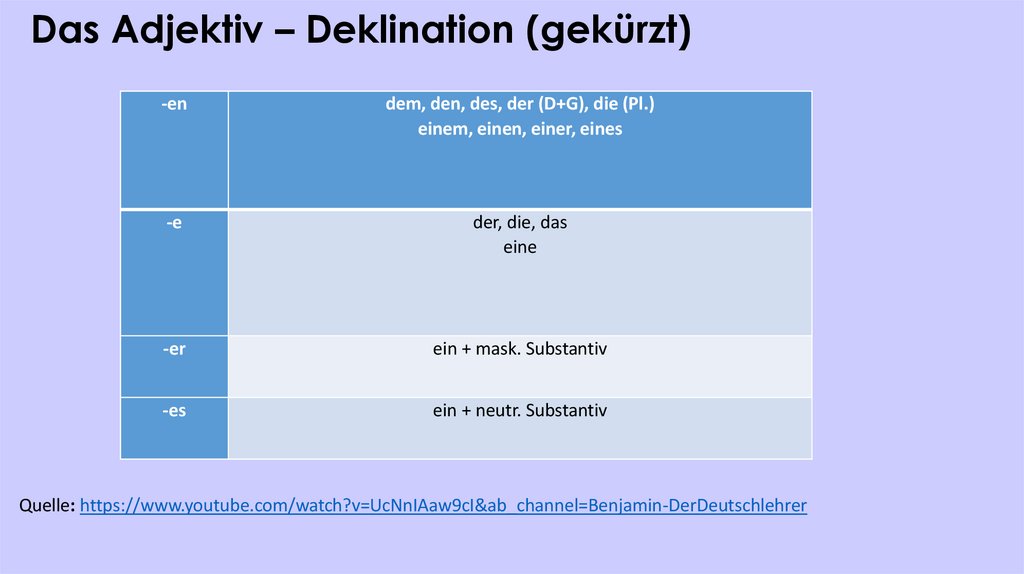 Das Adjektiv – Deklination (gekürzt)