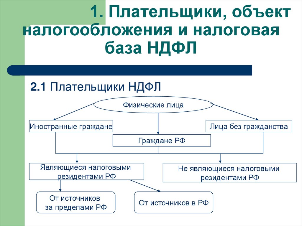 1. Плательщики, объект налогообложения и налоговая база НДФЛ