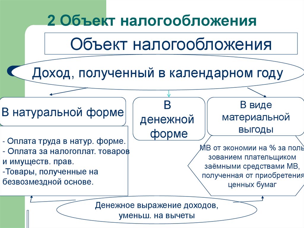 2 Объект налогообложения
