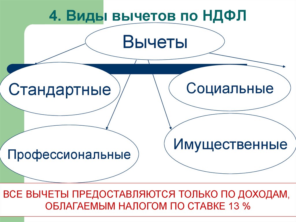 4. Виды вычетов по НДФЛ