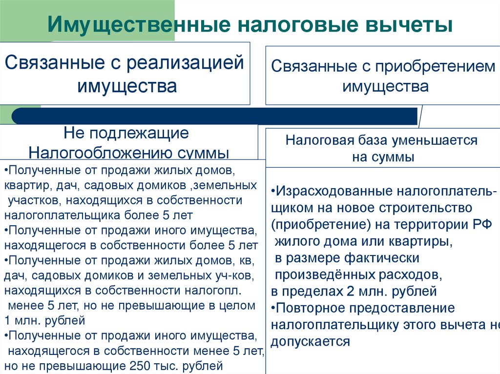 Имущественные налоговые вычеты