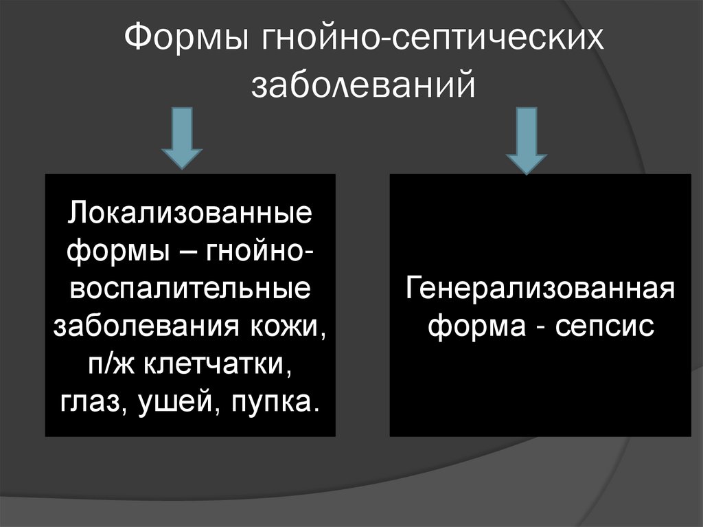 Формы гнойно-септических заболеваний