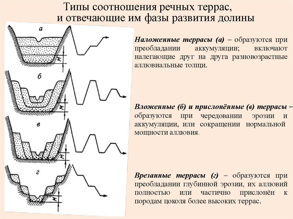 Типы соотношения речных террас, и отвечающие им фазы развития долины