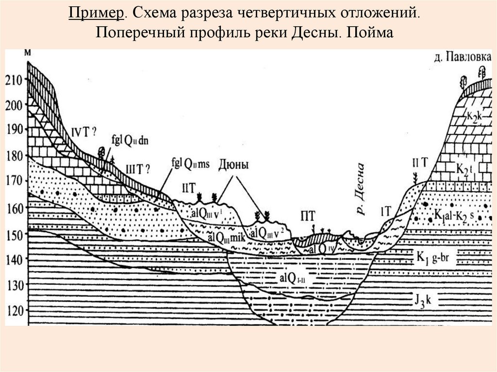 Пример. Схема разреза четвертичных отложений. Поперечный профиль реки Десны. Пойма