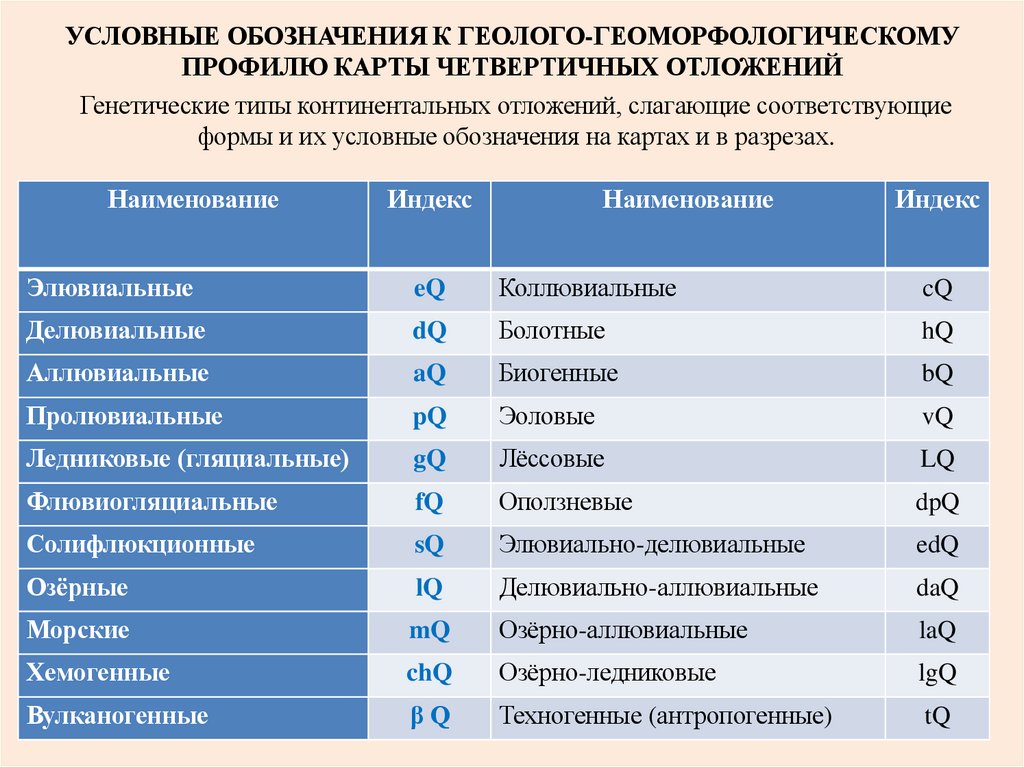 УСЛОВНЫЕ ОБОЗНАЧЕНИЯ К ГЕОЛОГО-ГЕОМОРФОЛОГИЧЕСКОМУ ПРОФИЛЮ КАРТЫ ЧЕТВЕРТИЧНЫХ ОТЛОЖЕНИЙ