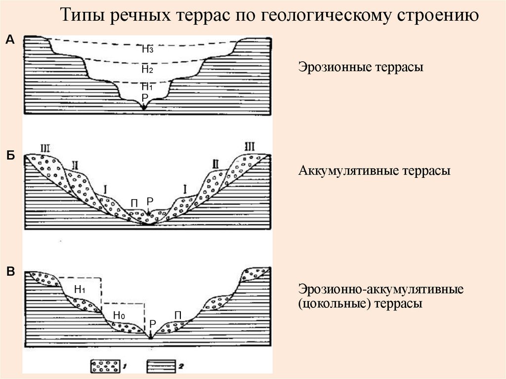 Типы речных террас по геологическому строению
