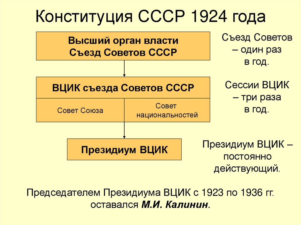 Конституция СССР 1924 года