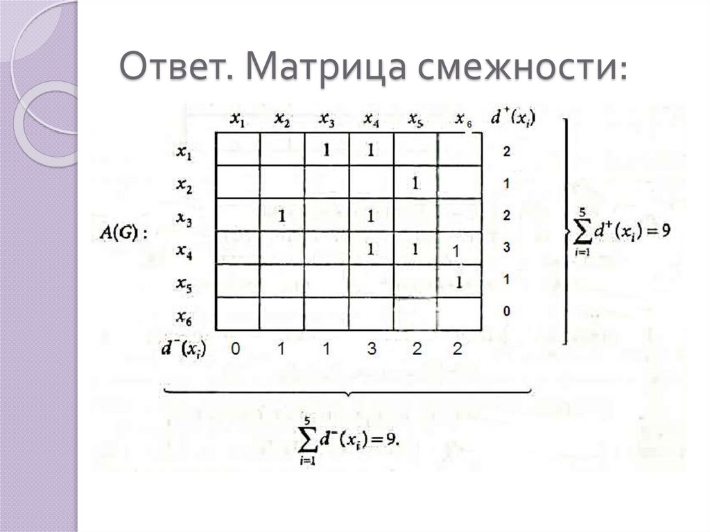 Ответ. Матрица смежности: