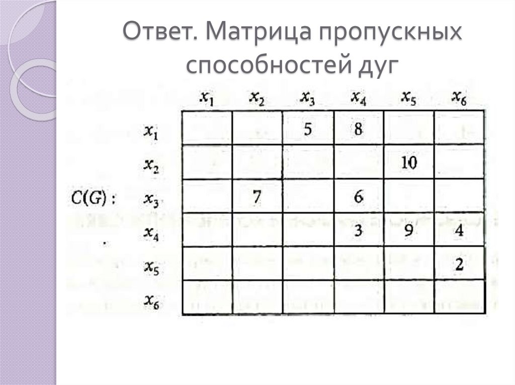 Ответ. Матрица пропускных способностей дуг