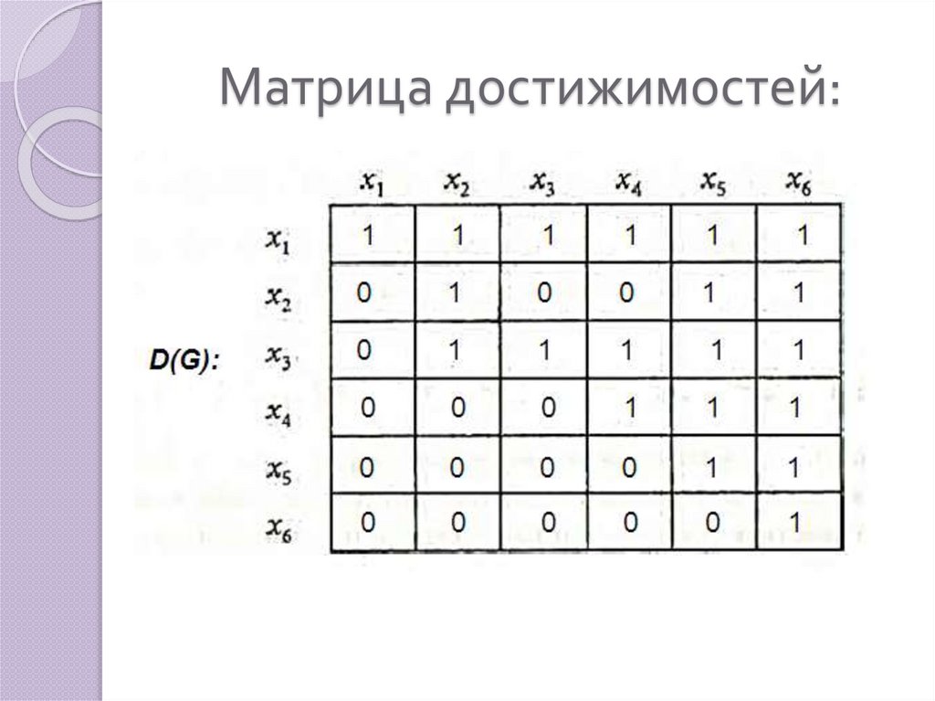 Матрица достижимостей: