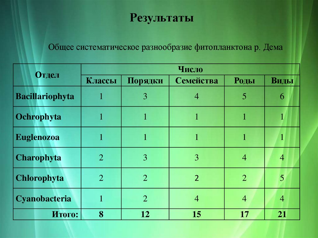 Результаты