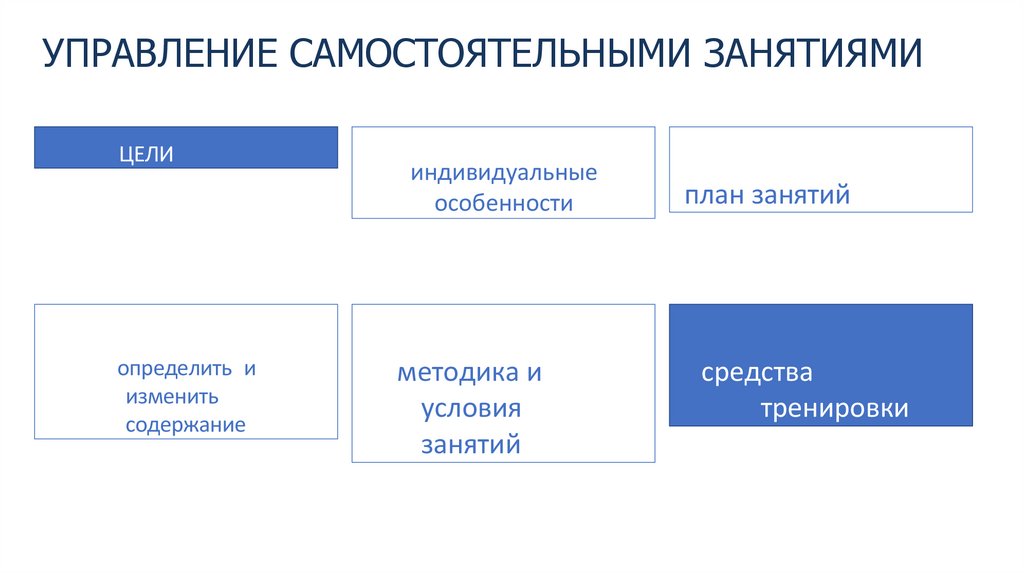 УПРАВЛЕНИЕ САМОСТОЯТЕЛЬНЫМИ ЗАНЯТИЯМИ