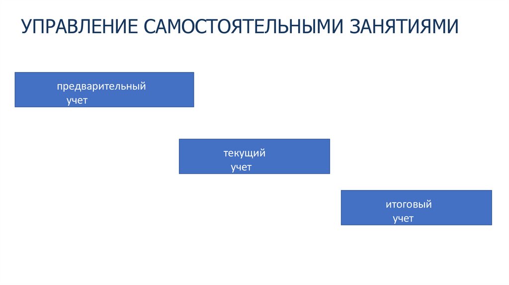 УПРАВЛЕНИЕ САМОСТОЯТЕЛЬНЫМИ ЗАНЯТИЯМИ