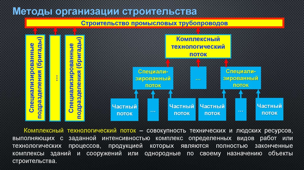 Методы организации строительства