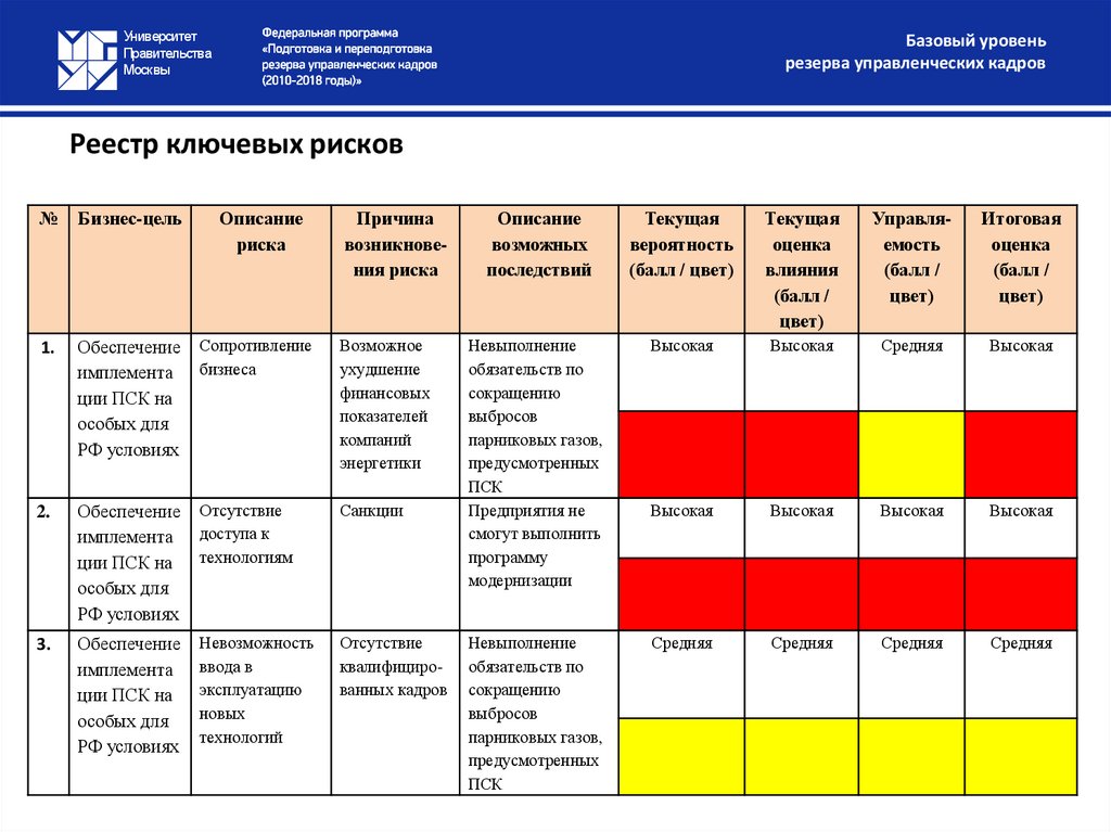 Реестр ключевых рисков