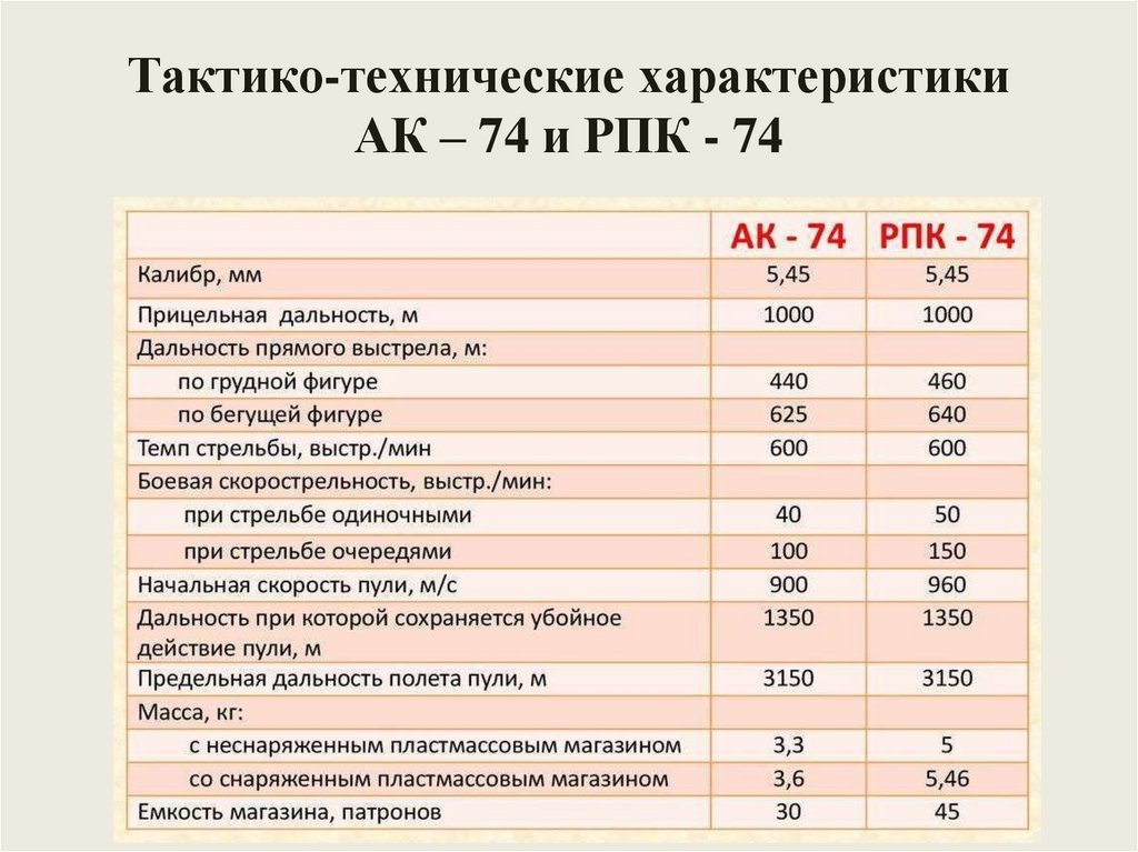 Тактико-технические характеристики АК – 74 и РПК - 74