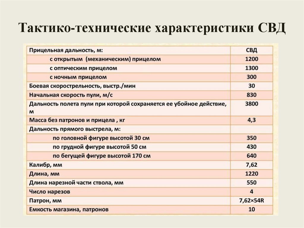 Тактико-технические характеристики СВД