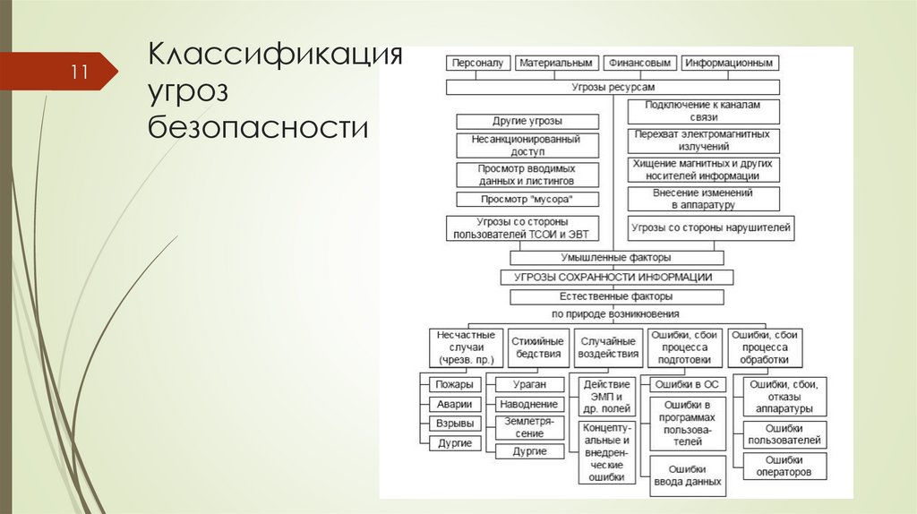Классификация угроз безопасности