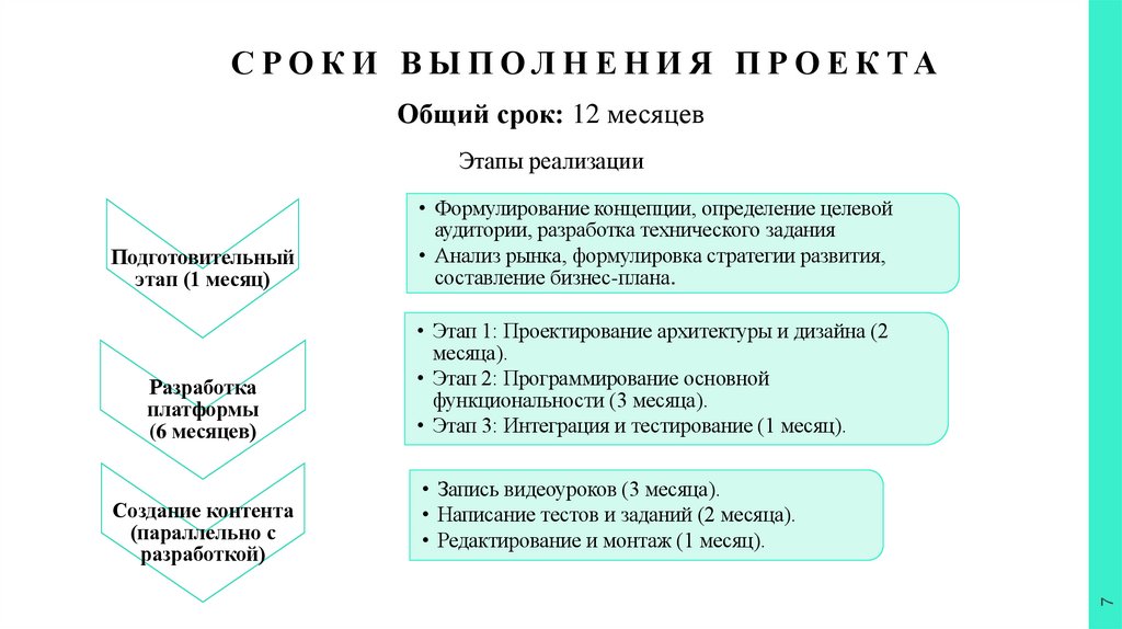 Сроки выполнения проекта