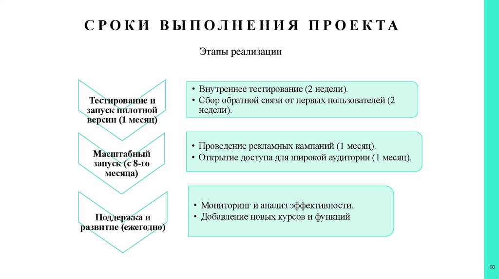 Сроки выполнения проекта