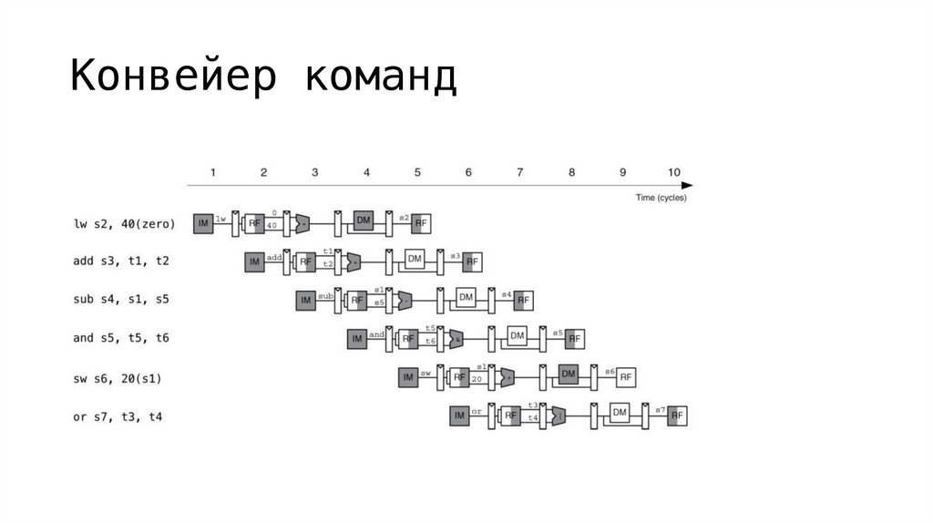 Конвейер команд