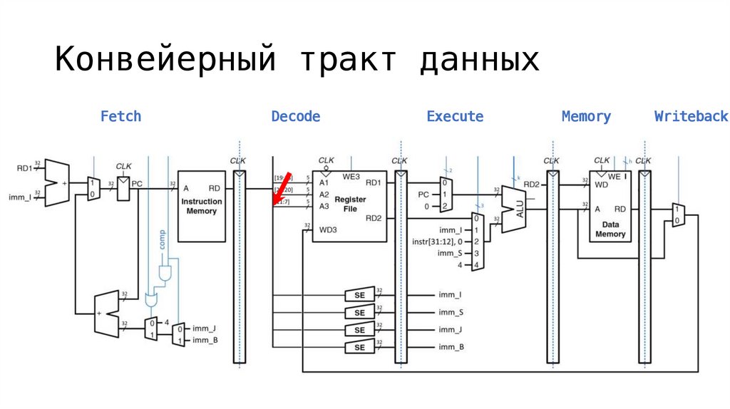 Конвейерный тракт данных