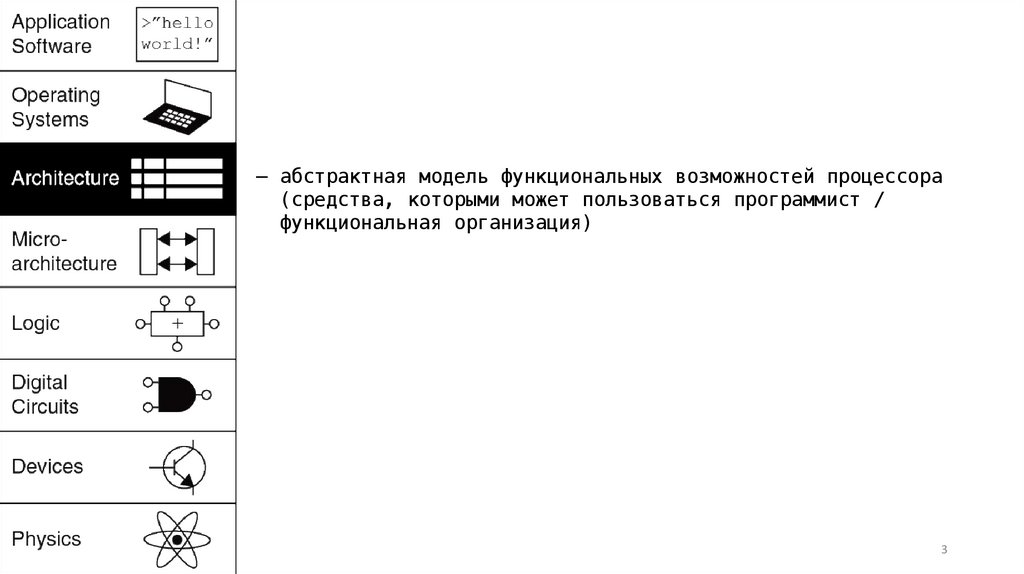 – абстрактная модель функциональных возможностей процессора (средства, которыми может пользоваться программист / функциональная