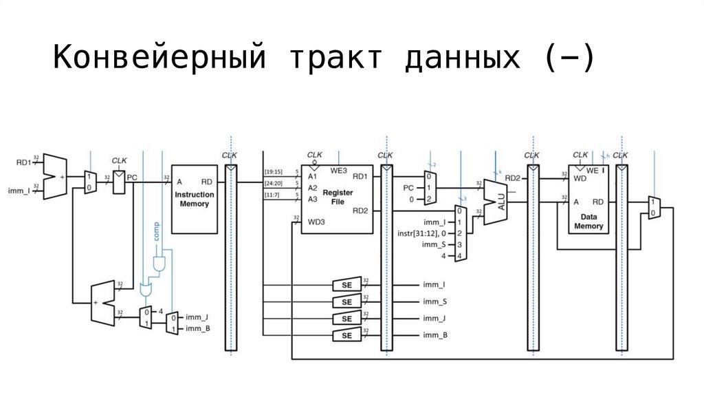 Конвейерный тракт данных (-)