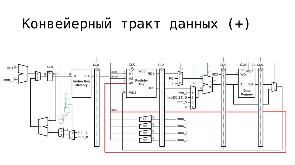 Конвейерный тракт данных (+)