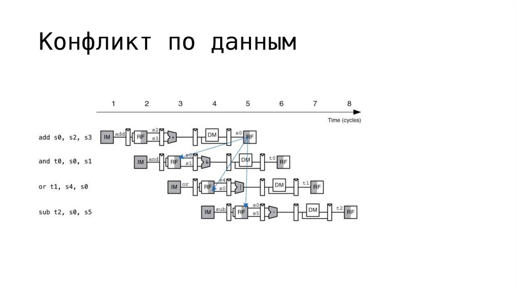 Конфликт по данным