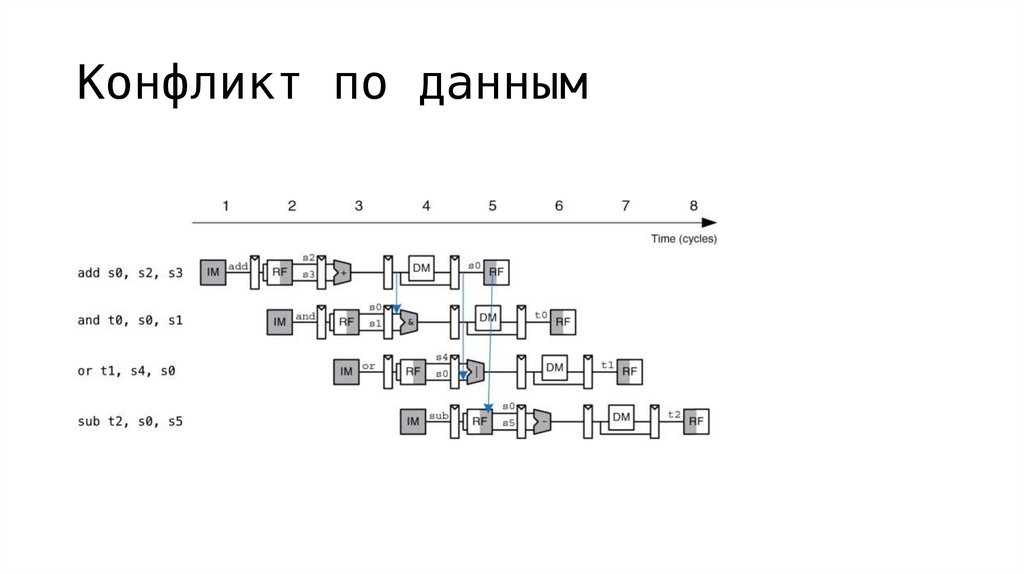 Конфликт по данным