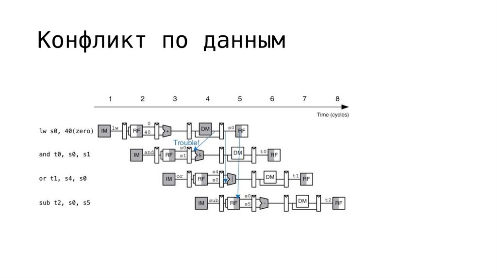 Конфликт по данным