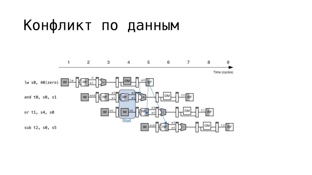 Конфликт по данным