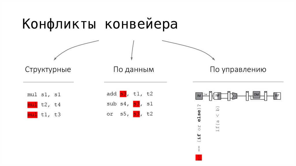 Конфликты конвейера
