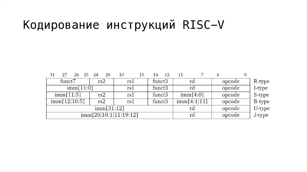 Кодирование инструкций RISC-V