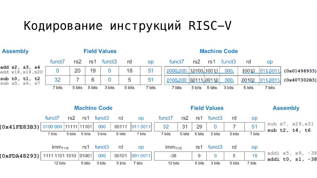 Кодирование инструкций RISC-V
